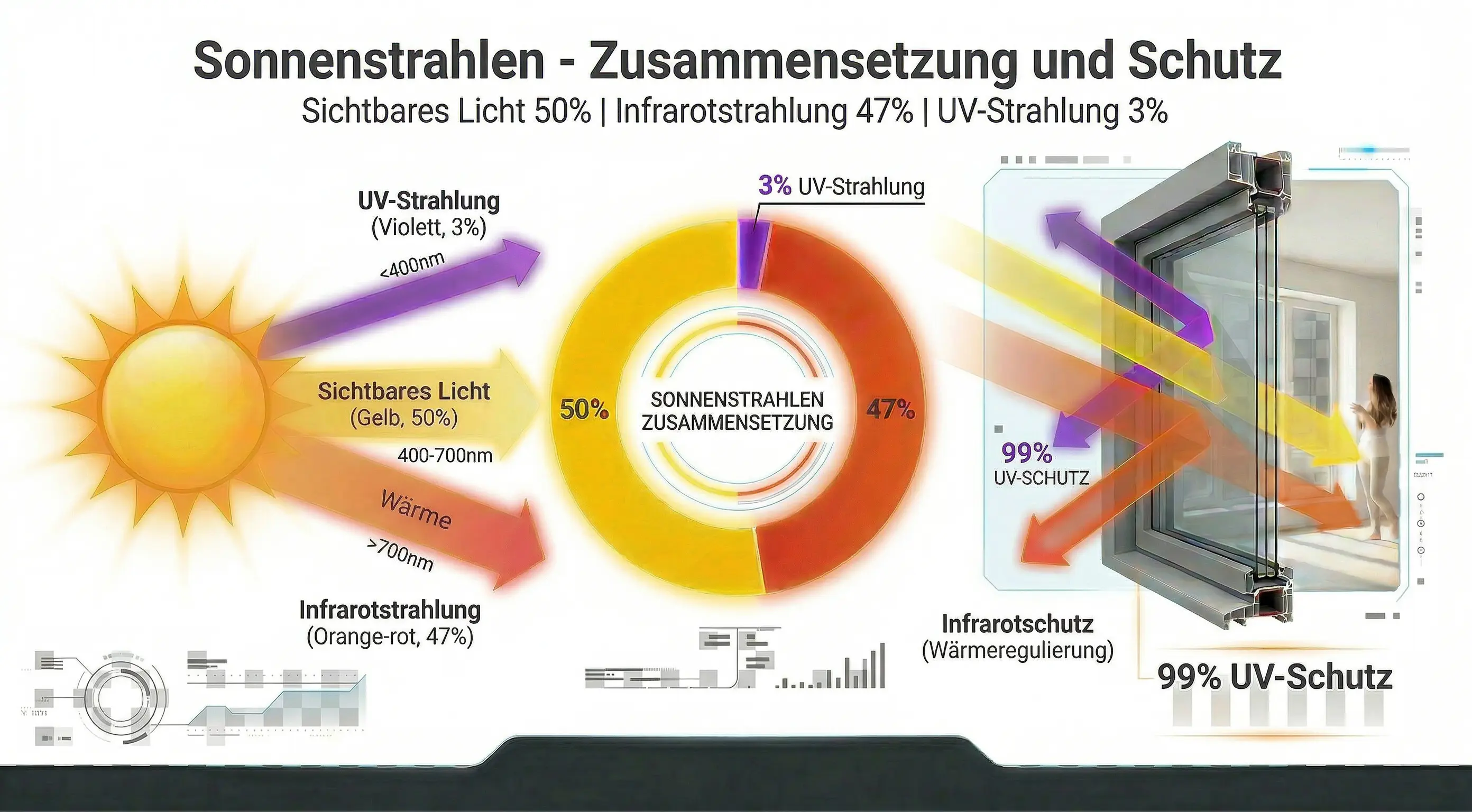 Sonnenstrahlung Spektrum